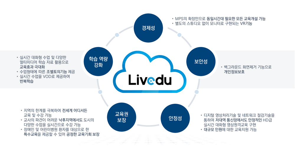 ㈜혜윰아이씨티 ‘라이브에듀’ 특징